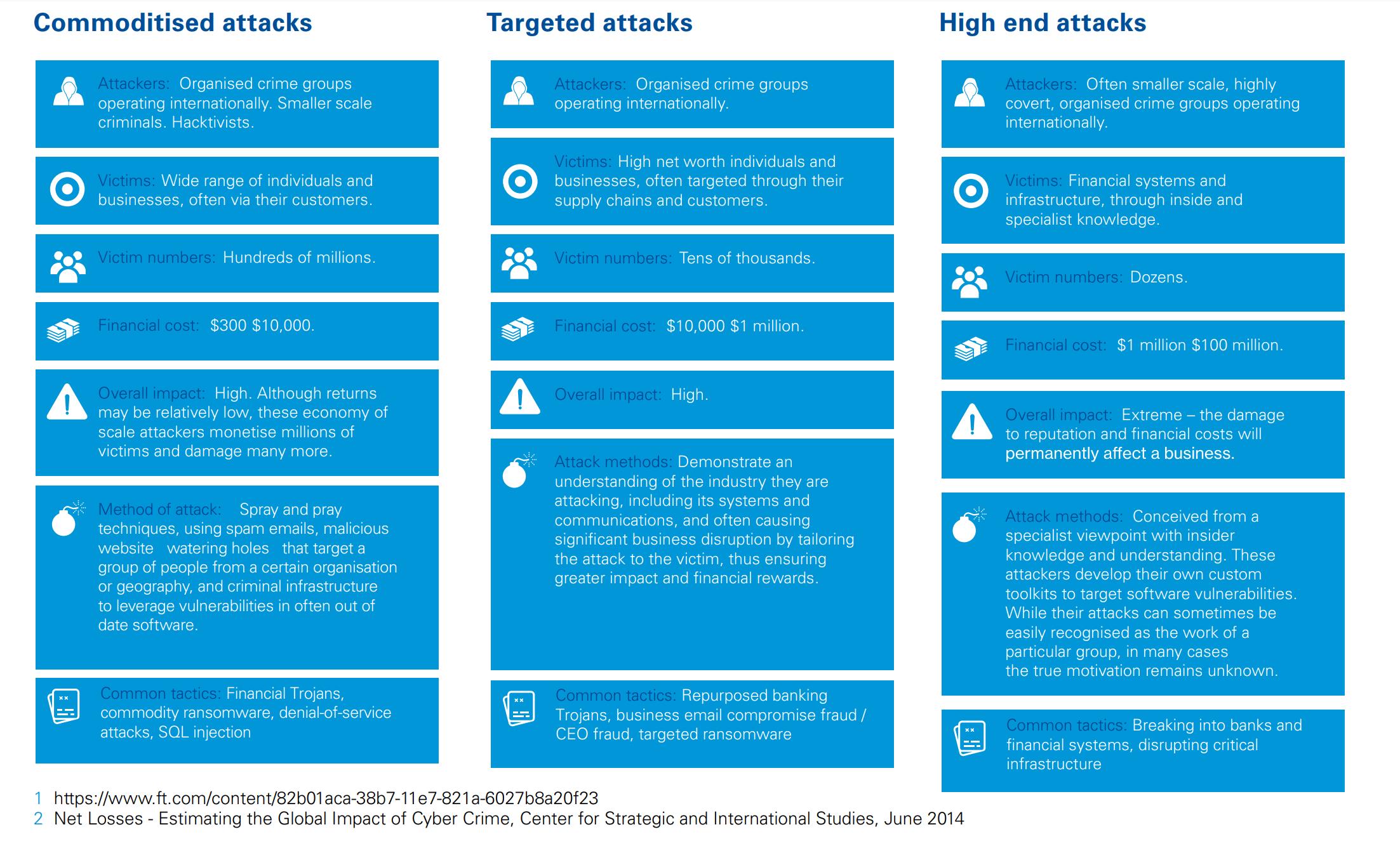 White Paper Cyber Challenges for General Insurance & Financial Service Companies